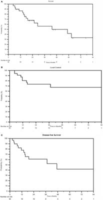 Survival and Control Prognosticators of Recurrent Gynecological Malignancies of the Pelvis and Para-aortic Region Treated with Stereotactic Body Radiation Therapy